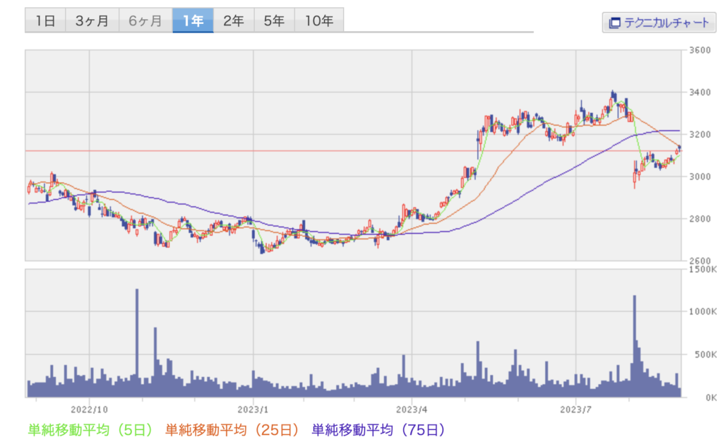 ハウス食品のチャート