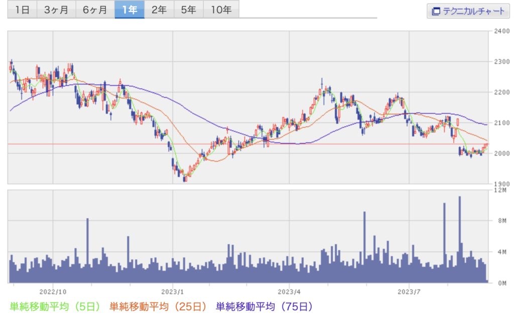 キリンHDのチャート