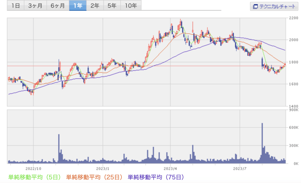 シミックホールディングスのチャート画像