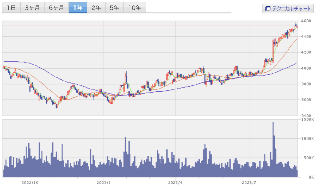 日本ハム株式会社のチャート