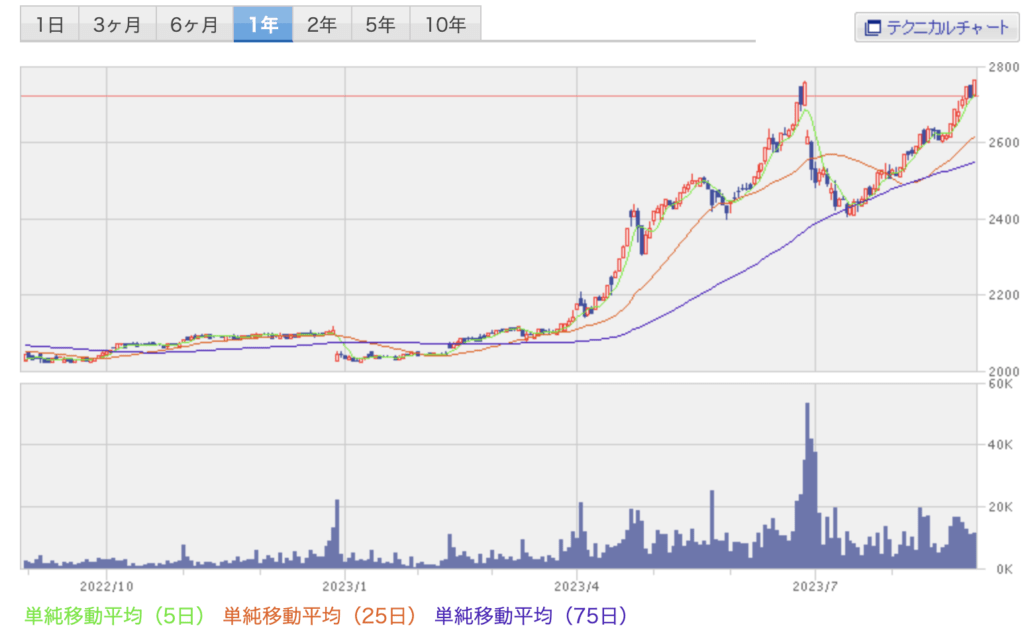 北海道コカコーラのチャート画像