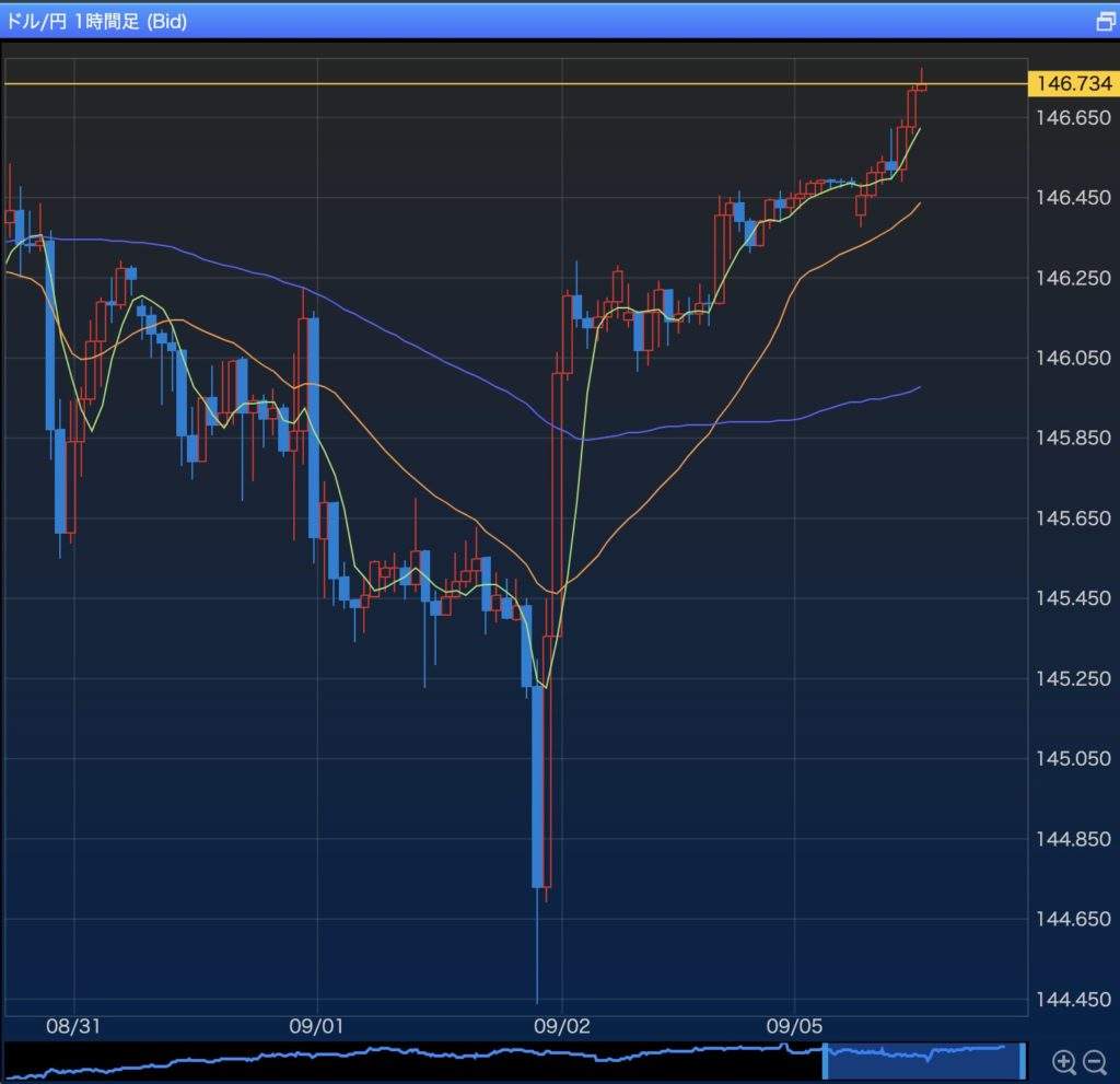 ドル円チャート8月ー9月