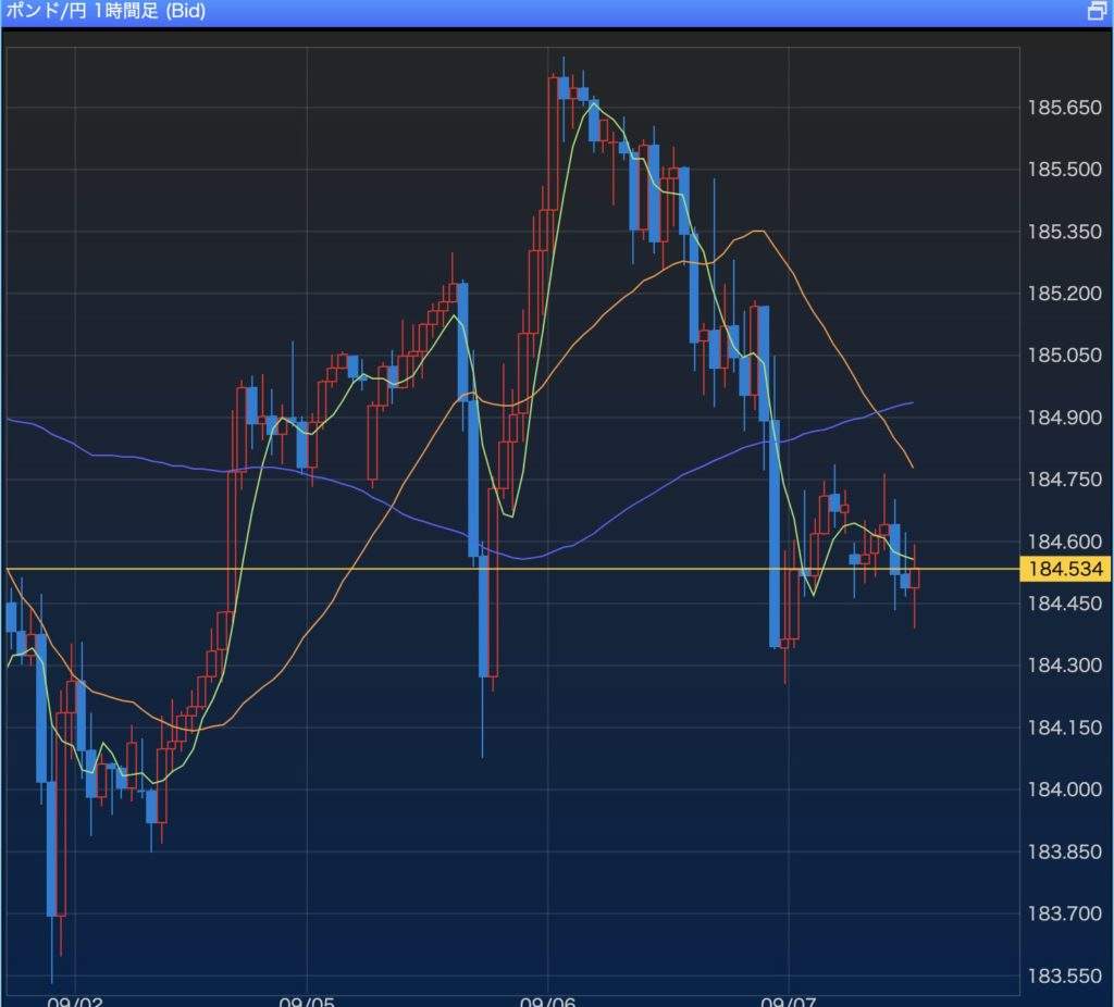 9月7日ポンド円チャート