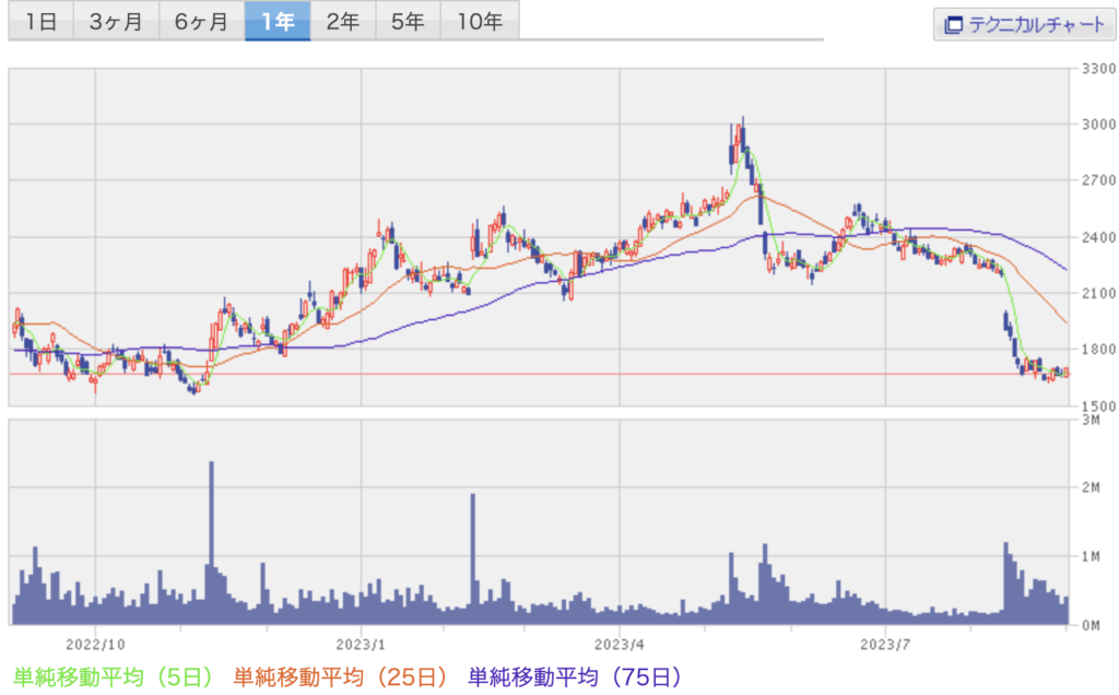 オイシックス・ラ・大地のチャート画像