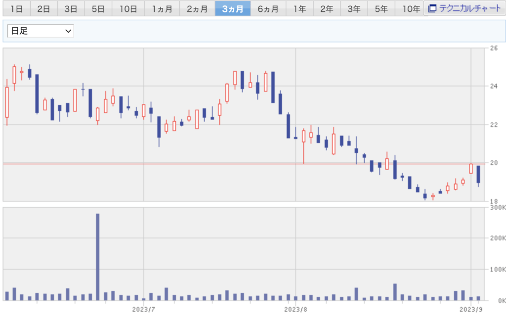 FMAOのチャート画像