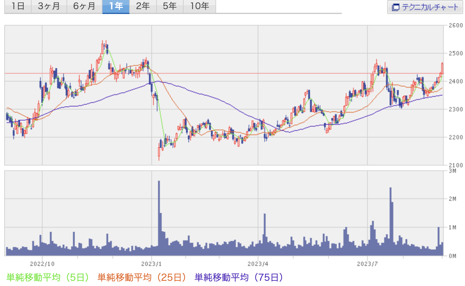 キューピーのチャート