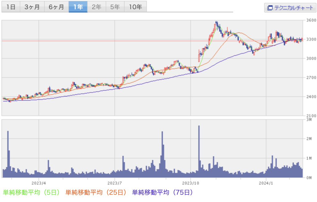 吉野家ホールディングスチャート