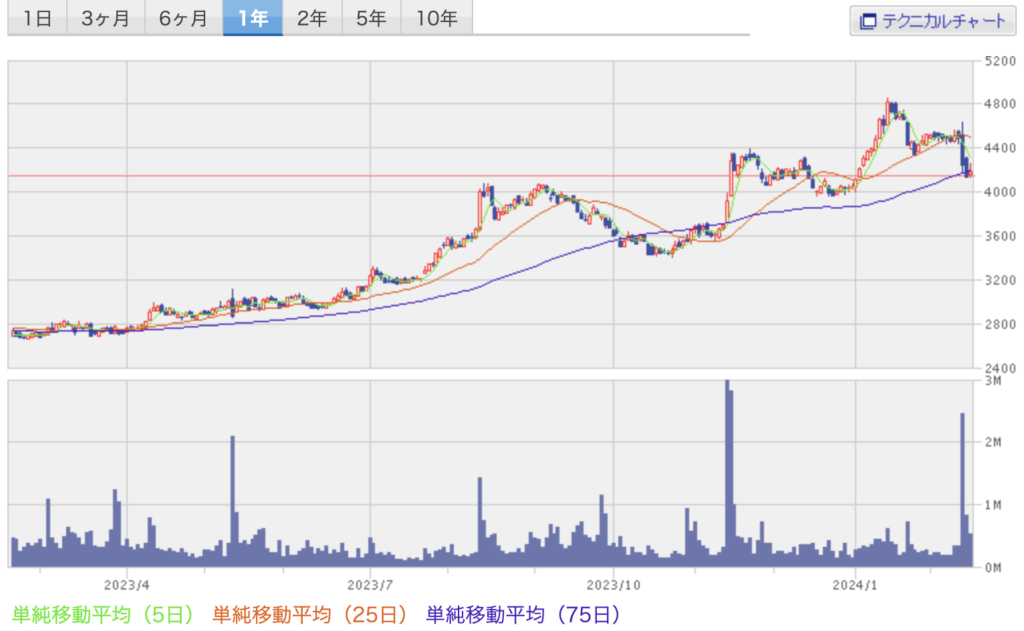 トリドールホールディングスのチャート